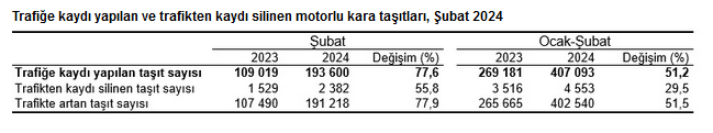 YENİLEME -TÜİK-Türkiye’de trafiğe kaydı yapılan taşıt sayısı Şubat’ta yüzde 9,3 azaldı