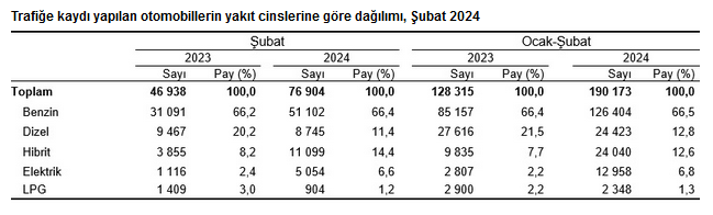 YENİLEME -TÜİK-Türkiye’de trafiğe kaydı yapılan taşıt sayısı Şubat’ta yüzde 9,3 azaldı
