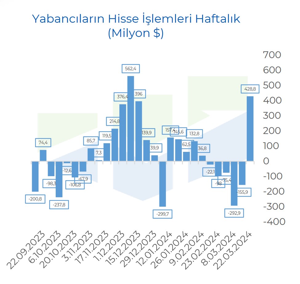 Yabancıların hisse ve DİBS işlemleri