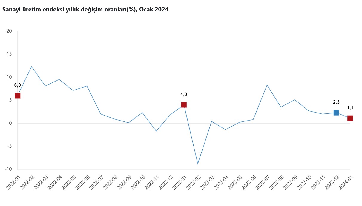 TÜİK-Sanayi üretimi Ocak’ta aylık bazda değişmedi, yıllık yüzde 1,1 arttı