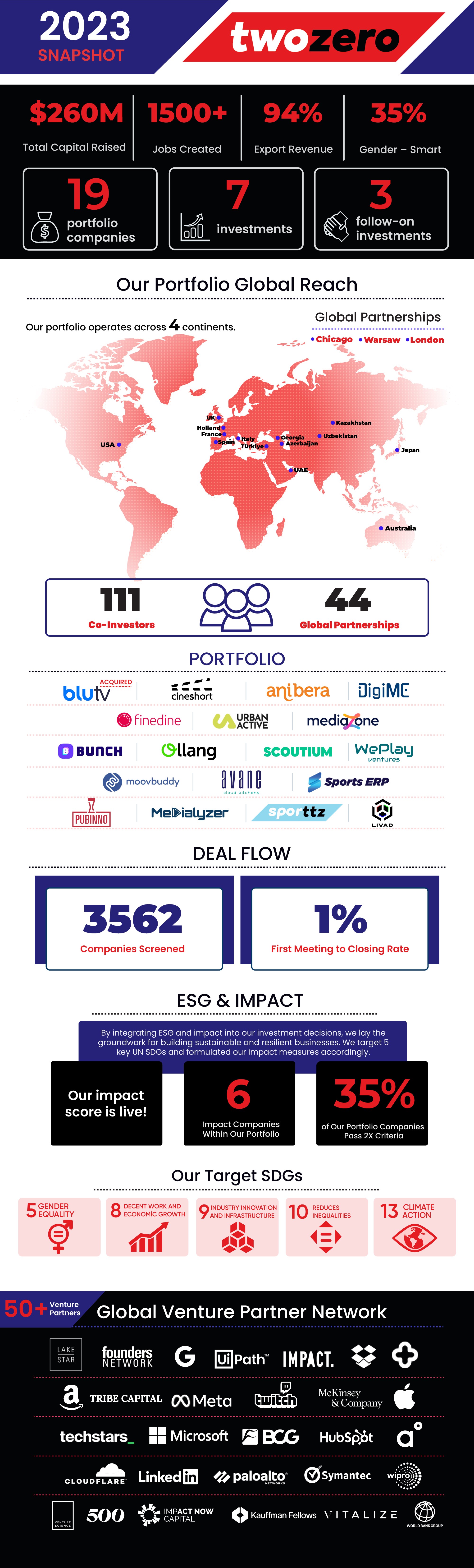 twozero Ventures, 2023 yılında portföyündeki girişim sayısını 19’a yükseltti