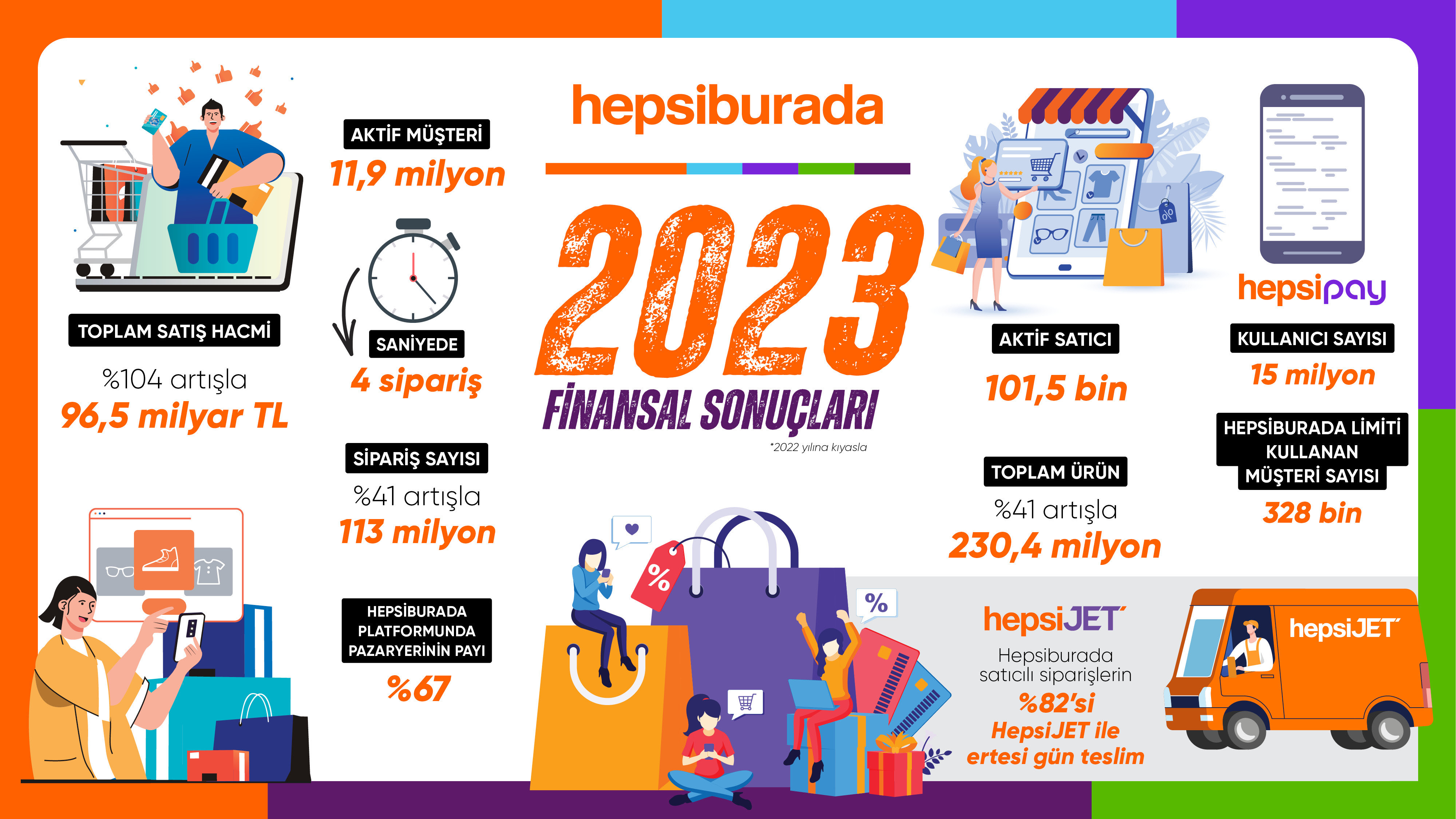 Hepsiburada; 2023 yılı finansal ve operasyonel sonuçlarını açıkladı