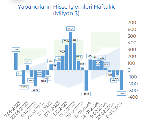 Yabancıların hisse ve DİBS işlemleri