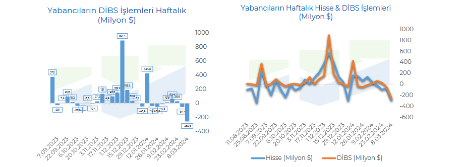 Yabancıların hisse ve DİBS işlemleri