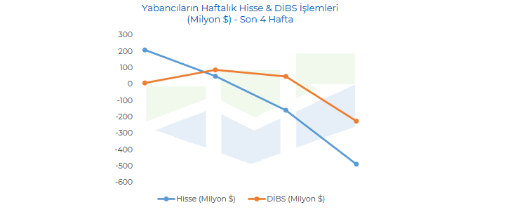 Yabancıların hisse ve DİBS işlemleri