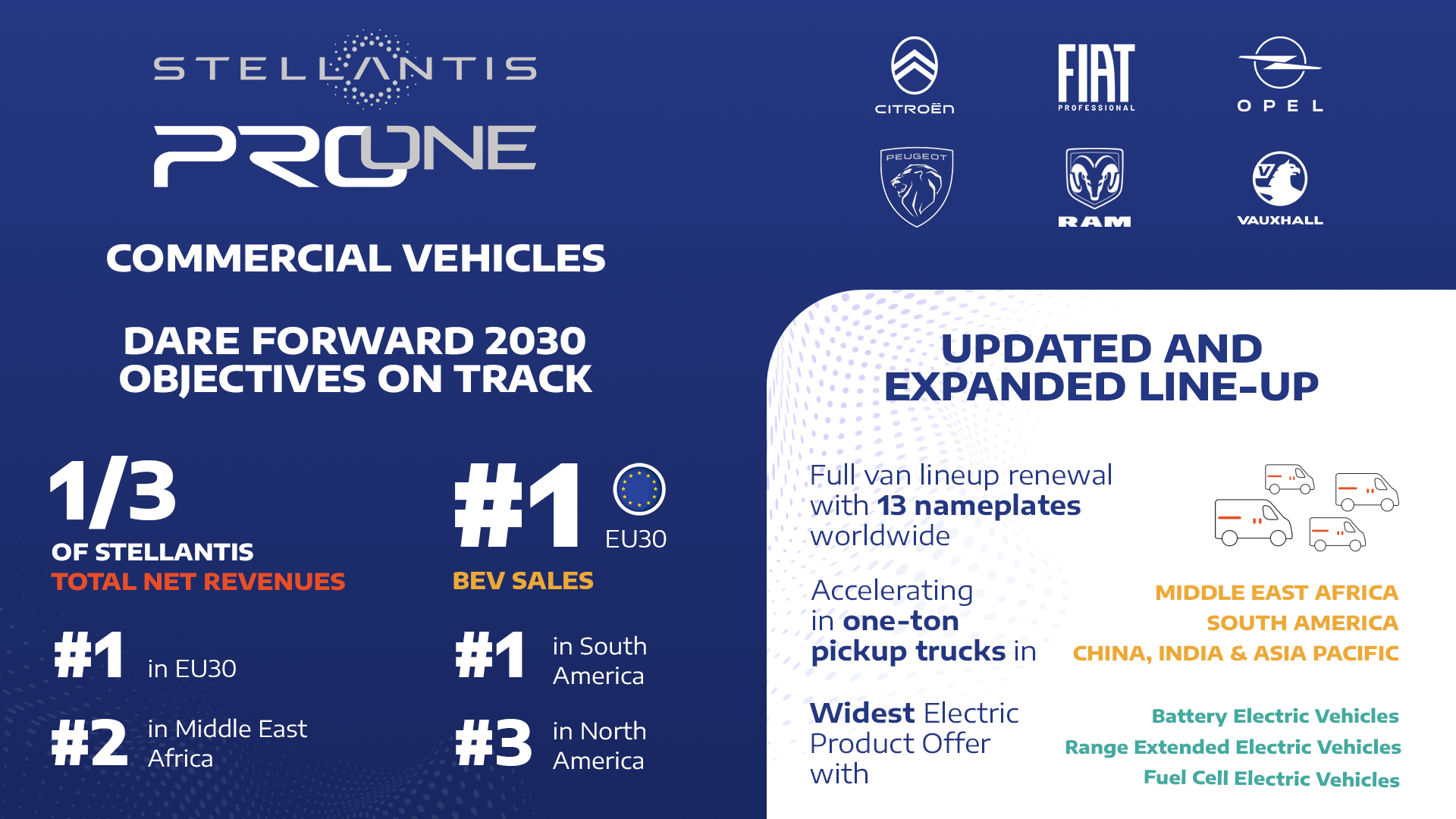 Stellantis Pro One küresel ticari araç liderliğine doğru ilerliyor