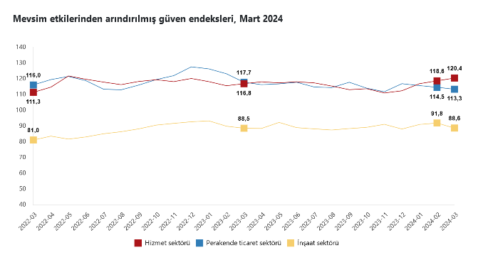 YENİLEME – İnşaat sektöründe güven endeksi Mart’ta aylık bazda yüzde 3.6 azaldı