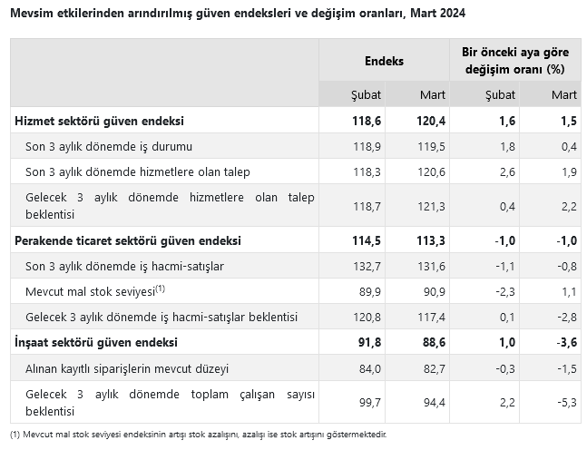 YENİLEME – İnşaat sektöründe güven endeksi Mart’ta aylık bazda yüzde 3.6 azaldı