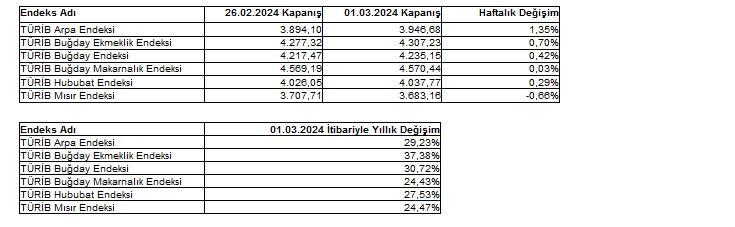 26 Şubat-1 Mart haftası tarım ürünleri piyasası