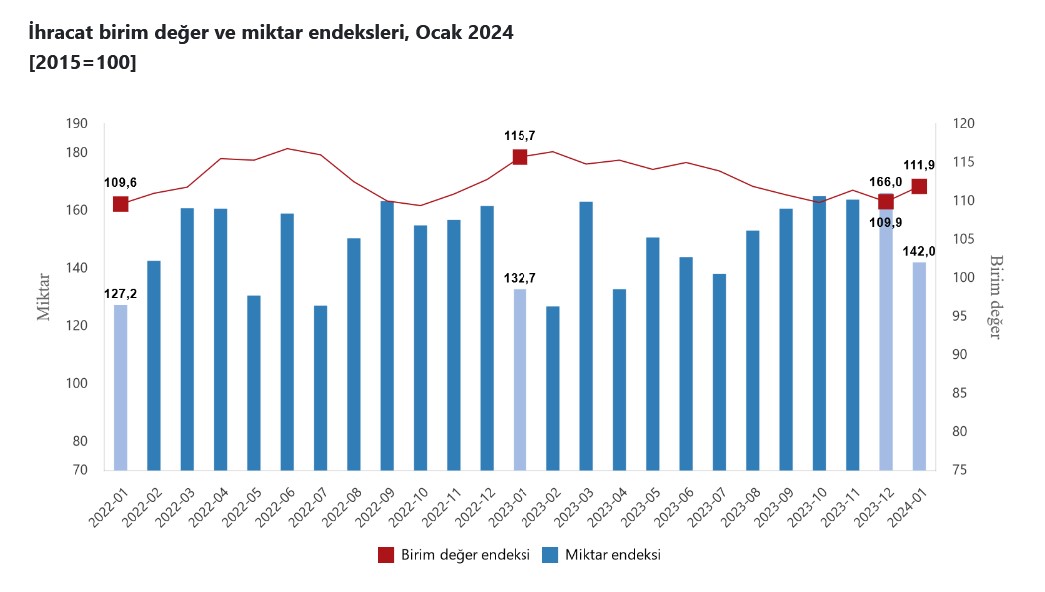 YENİLEME – İhracat birim değer endeksi Ocak’ta yıllık yüzde 3,3 azaldı