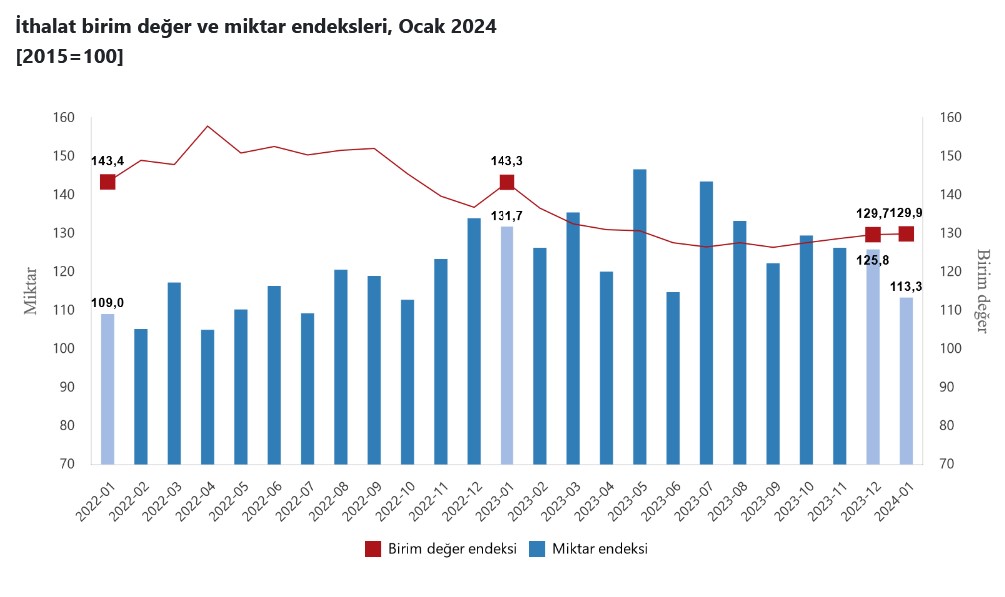 YENİLEME – İhracat birim değer endeksi Ocak’ta yıllık yüzde 3,3 azaldı