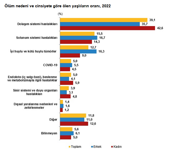 TÜİK- Türkiye’de yaşlı nüfus 8 milyon 722 bin 806 kişiye yükseldi