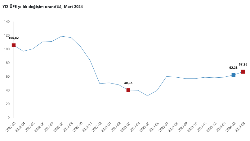 TÜİK- Yurt dışı üretici fiyatları Mart’ta aylık yüzde 4,70 ve yıllık yüzde 67.25 yükseldi