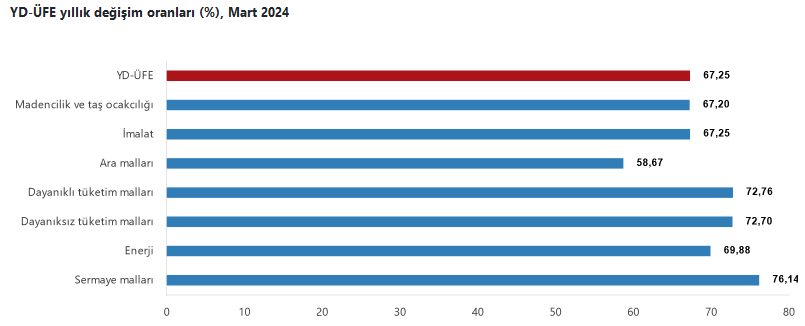TÜİK- Yurt dışı üretici fiyatları Mart’ta aylık yüzde 4,70 ve yıllık yüzde 67.25 yükseldi
