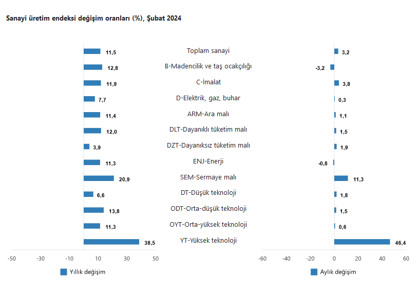 TÜİK – Şubat ayında sanayi üretimi yıllık yüzde 11,5 arttı