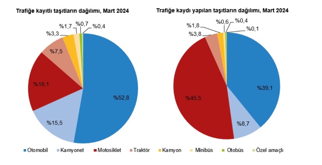 TÜİK-Türkiye genelinde trafiğe kaydı yapılan taşıt sayısı Mart’ta aylık yüzde 17,1 arttı
