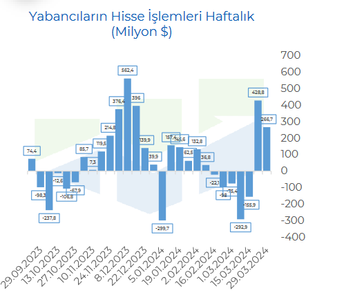 Yabancıların hisse & DİBS işlemleri