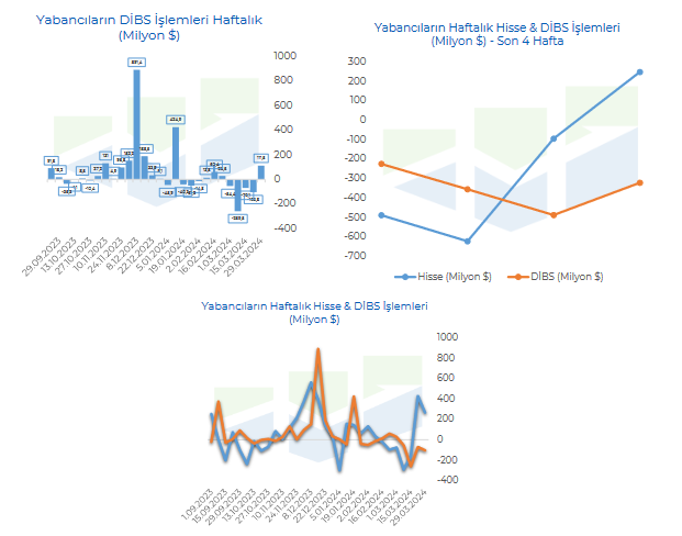 Yabancıların hisse & DİBS işlemleri