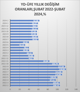 ŞUBAT AYI AYI YURT DIŞI ÜRETİCİ FİYAT ENDEKSİ ARTIŞI