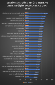 ŞUBAT AYI AYI YURT DIŞI ÜRETİCİ FİYAT ENDEKSİ ARTIŞI