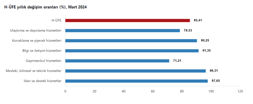 TÜİK- Hizmet üretici fiyatları Mart’ta yıllık yüzde 85,41, aylık yüzde 3,64 yükseldi
