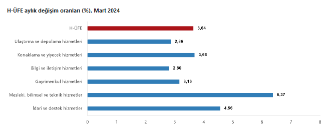 TÜİK- Hizmet üretici fiyatları Mart’ta yıllık yüzde 85,41, aylık yüzde 3,64 yükseldi