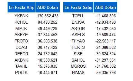 Mart ayı yabancıların pay alım satım işlemleri