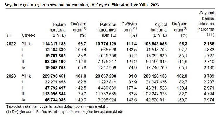 TÜİK – Yurt içinde ikamet eden 9 milyon 616 bin kişi seyahate çıktı