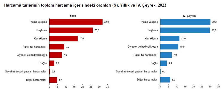 TÜİK – Yurt içinde ikamet eden 9 milyon 616 bin kişi seyahate çıktı