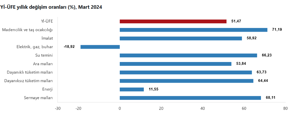YENİLEME – TÜİK – Yİ-ÜFE Mart’ta yüzde 3,29 arttı, yıllık üretici enflasyonu yüzde 51,47