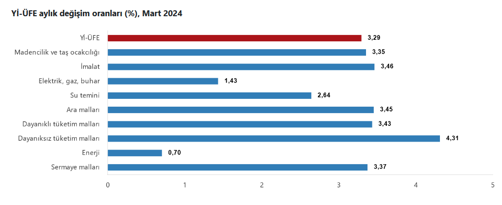 YENİLEME – TÜİK – Yİ-ÜFE Mart’ta yüzde 3,29 arttı, yıllık üretici enflasyonu yüzde 51,47