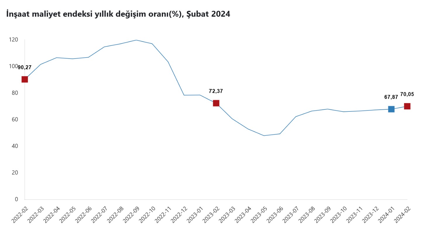 TÜİK – İnşaat maliyetleri Şubat’ta aylık yüzde 3,41, yıllık yüzde 70,05 yükseldi