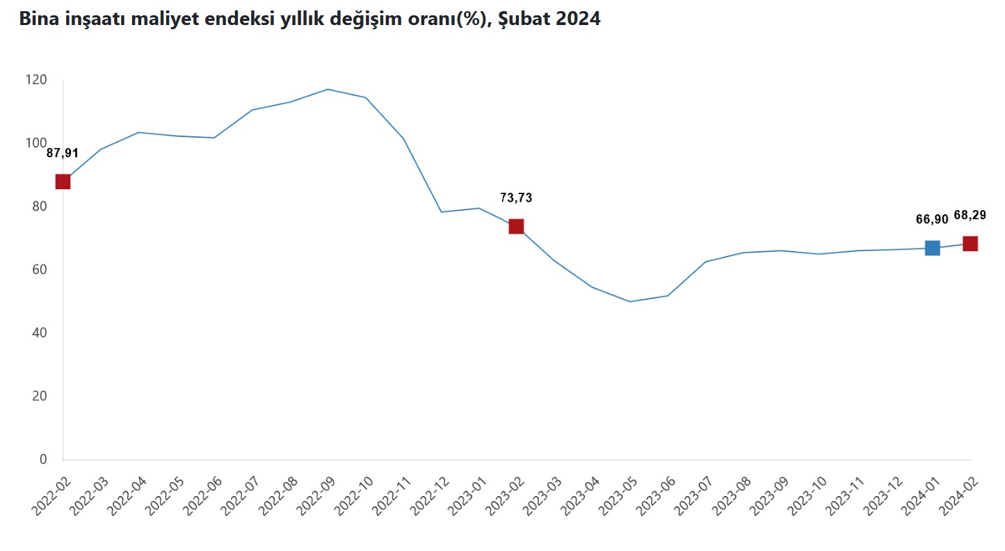 TÜİK – İnşaat maliyetleri Şubat’ta aylık yüzde 3,41, yıllık yüzde 70,05 yükseldi