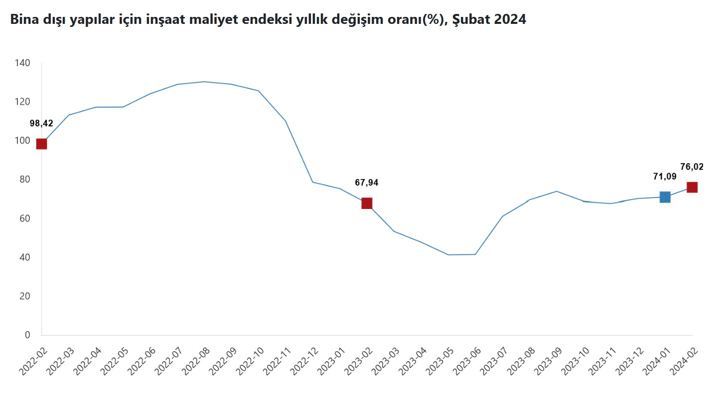 TÜİK – İnşaat maliyetleri Şubat’ta aylık yüzde 3,41, yıllık yüzde 70,05 yükseldi