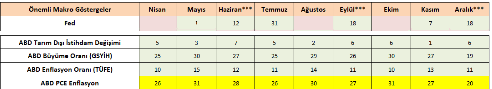 Fed yol haritası için gözler tarım dışı istihdam verisinde