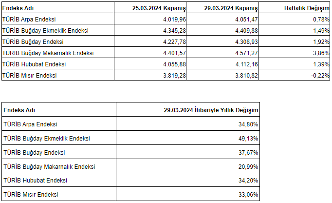 25-29 Mart 2024 haftası tarım ürünleri piyasası