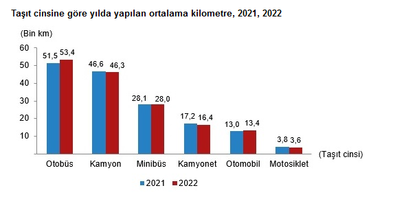 TÜİK-Motorlu kara taşıtları 2022’de 343 milyar 917 milyon kilometre yol katetti