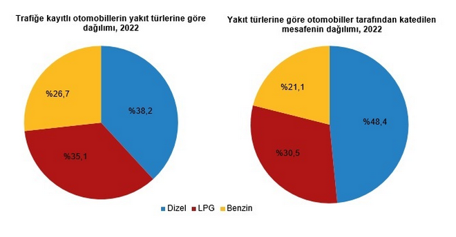 TÜİK-Motorlu kara taşıtları 2022’de 343 milyar 917 milyon kilometre yol katetti