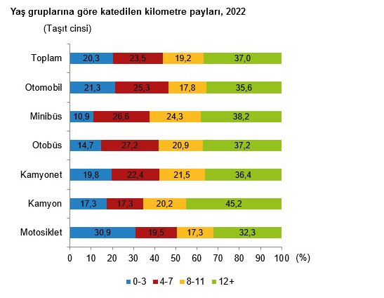 TÜİK-Motorlu kara taşıtları 2022’de 343 milyar 917 milyon kilometre yol katetti