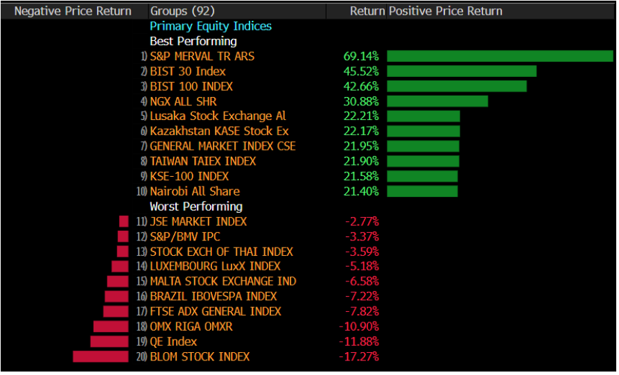 BIST100 için muhakeme zamanı