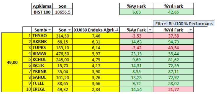 BIST100 için muhakeme zamanı