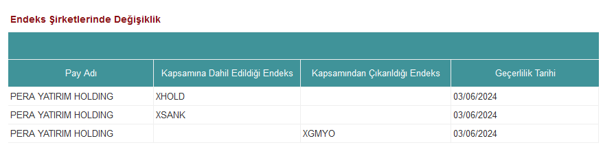 Endeks şirketlerinde değişiklik duyurusu