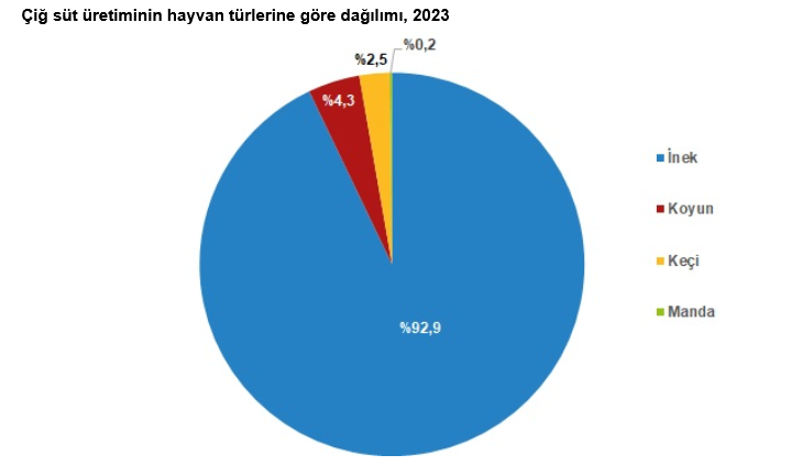 TÜİK- Çiğ süt üretimi 2023’te yüzde 0,4 azalarak 21 milyon 481 bin 567 tona geriledi