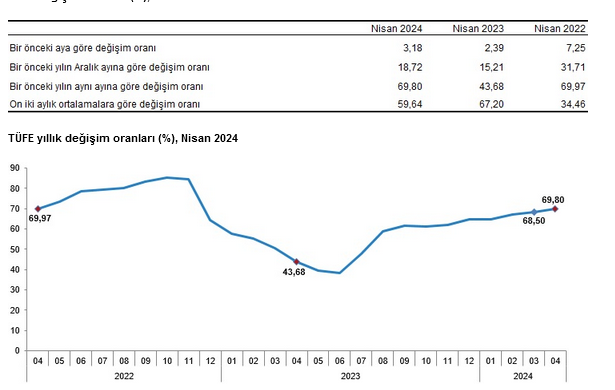 YENİLEME – TÜİK-Tüketici fiyatlarında yıllık artış Nisan’da 69,80’e yükseldi