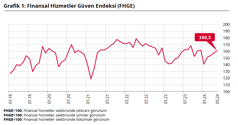 TCMB- Finansal Hizmetler Güven Endeksi Mayıs’ta 2,9 puan yükseldi