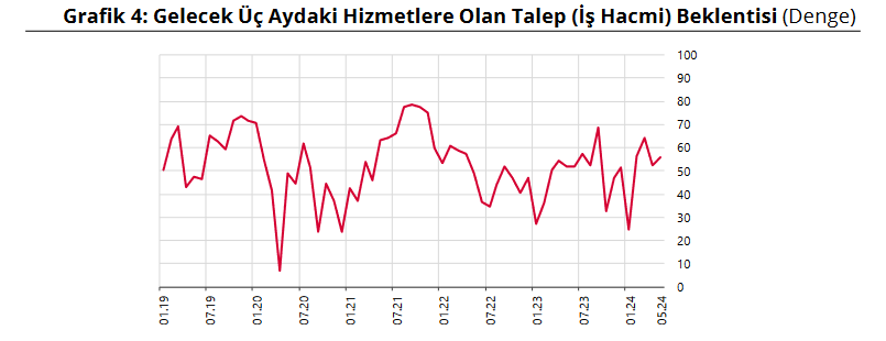 TCMB- Finansal Hizmetler Güven Endeksi Mayıs’ta 2,9 puan yükseldi