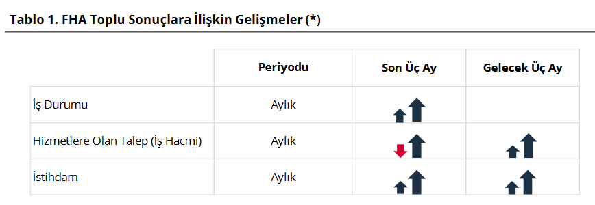 TCMB- Finansal Hizmetler Güven Endeksi Mayıs’ta 2,9 puan yükseldi