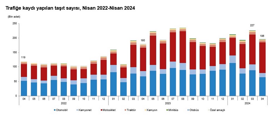 TÜİK-Türkiye genelinde trafiğe kaydı yapılan taşıt sayısı Nisan’da aylık yüzde 13,4 azaldı