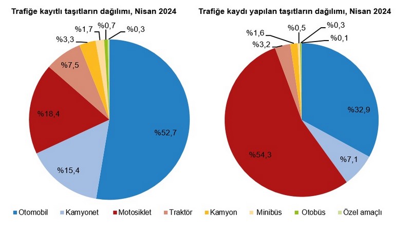 TÜİK-Türkiye genelinde trafiğe kaydı yapılan taşıt sayısı Nisan’da aylık yüzde 13,4 azaldı