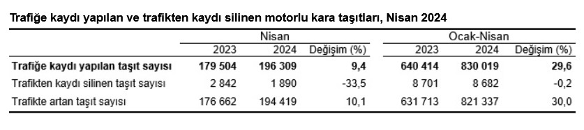 TÜİK-Türkiye genelinde trafiğe kaydı yapılan taşıt sayısı Nisan’da aylık yüzde 13,4 azaldı